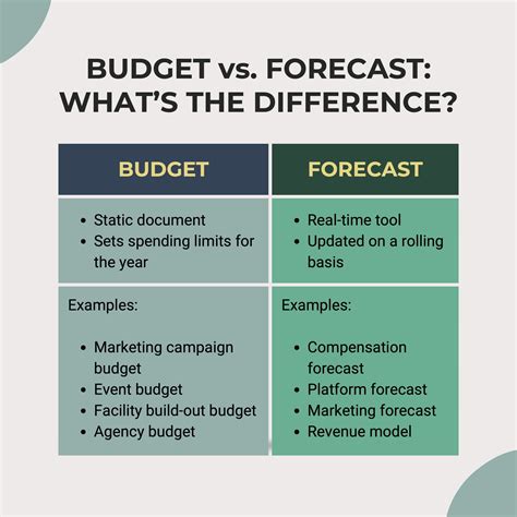 How is forecasting different to budgeting?